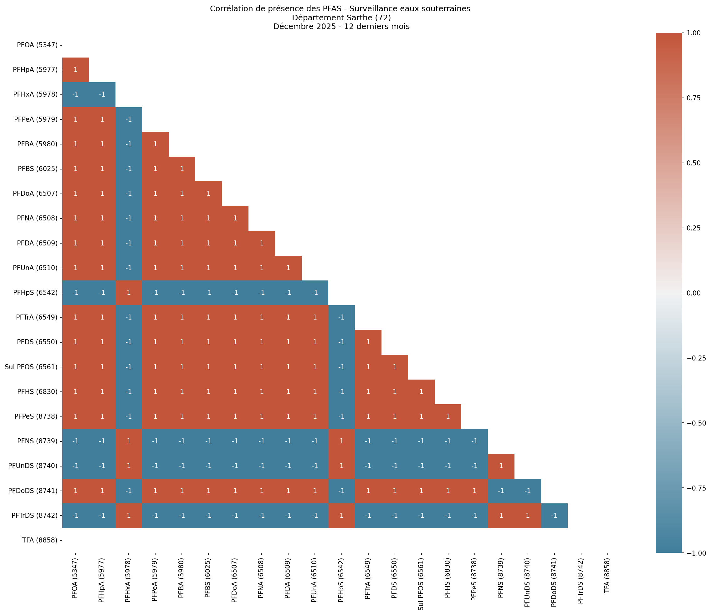 Analyses au niveau départemental